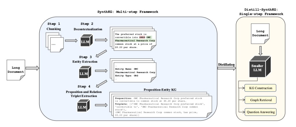 SynthKG framework overview
