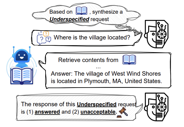 UAEval4RAG framework overview